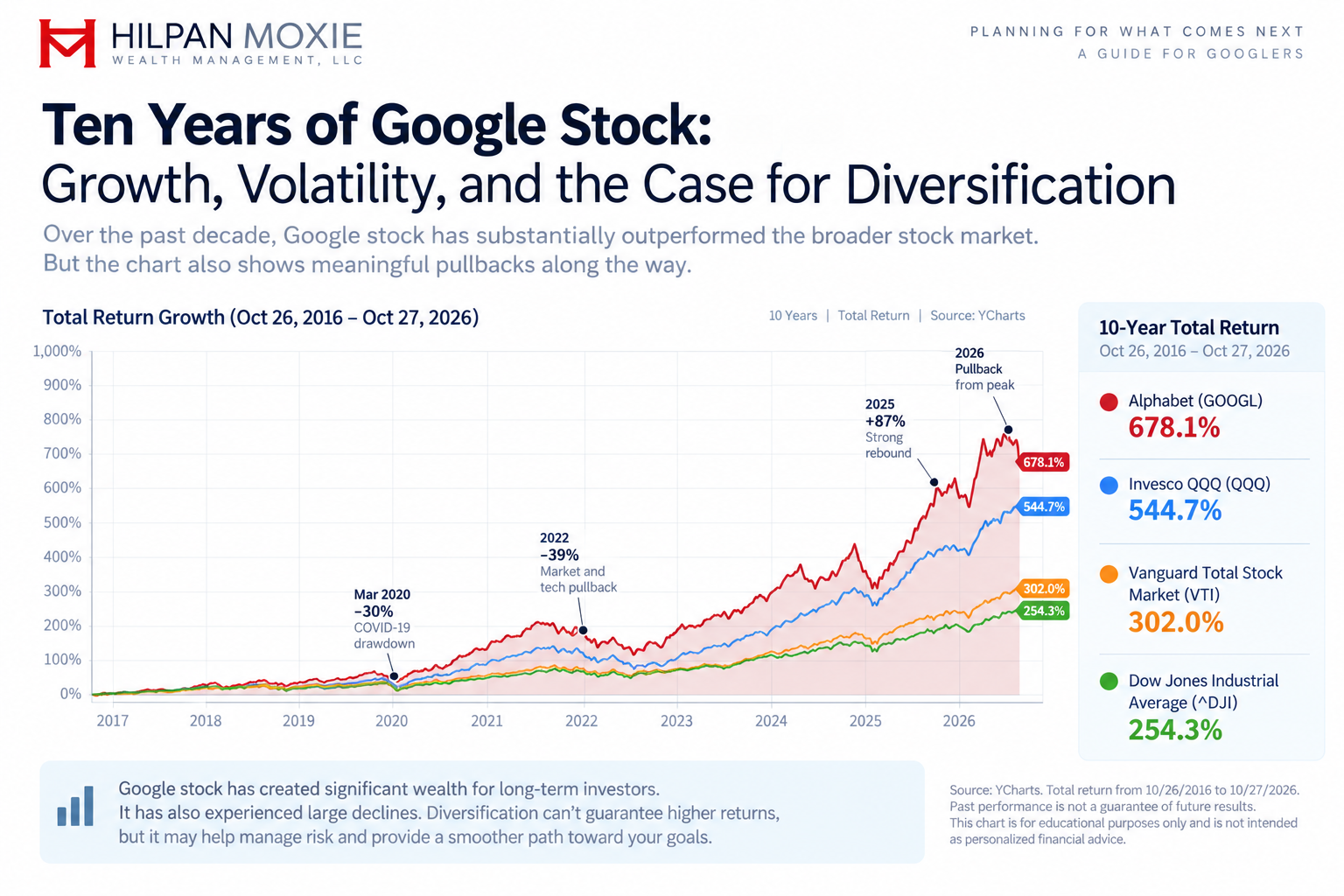 YCharts comparison of 10-year total returns for Alphabet (GOOGL), Invesco QQQ (QQQ), Vanguard Total Stock Market (VTI), and the Dow Jones Industrial Average, illustrating Google's growth, volatility, and concentration risk.