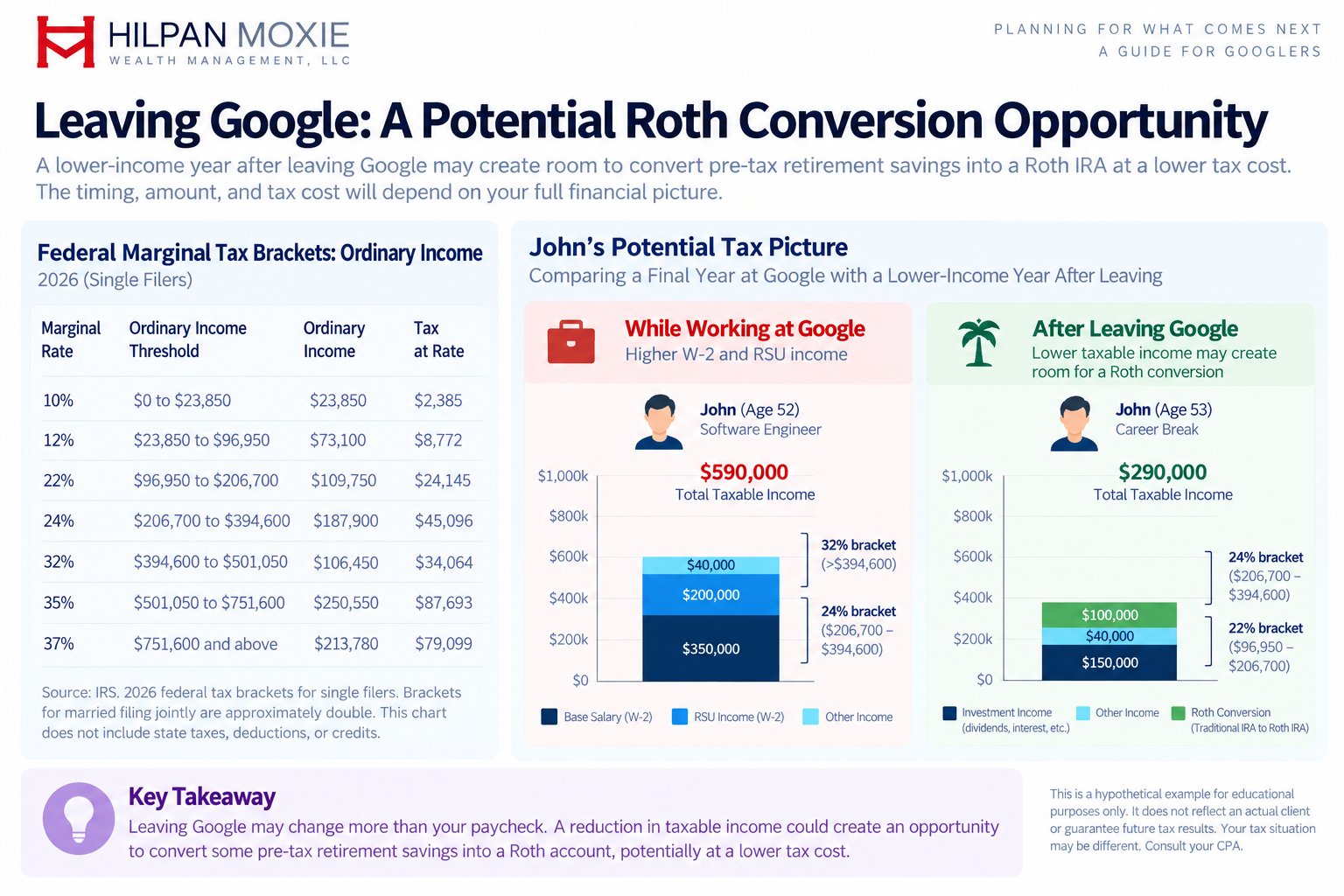 Illustrative comparison of federal income tax brackets and a Google employee's taxable income before and after leaving Google, showing how a lower-income year may create an opportunity for Roth IRA conversions.