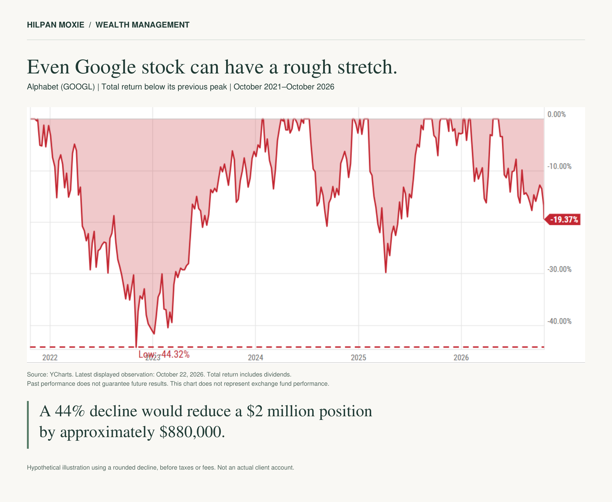 Line chart showing Alphabet (GOOGL) total return declines from previous peaks between October 2021 and October 2026. The largest decline was 44.32%, illustrating the potential downside of holding concentrated Google stock.