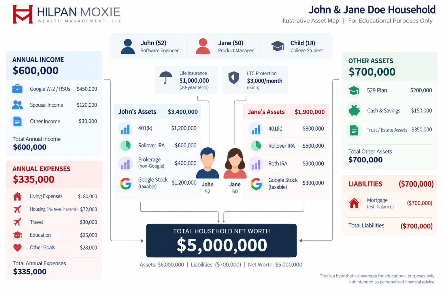 Illustrative Hilpan Moxie Asset-Map showing a hypothetical household's $5 million net worth, including income, expenses, retirement accounts, Google stock, other assets, and liabilities.